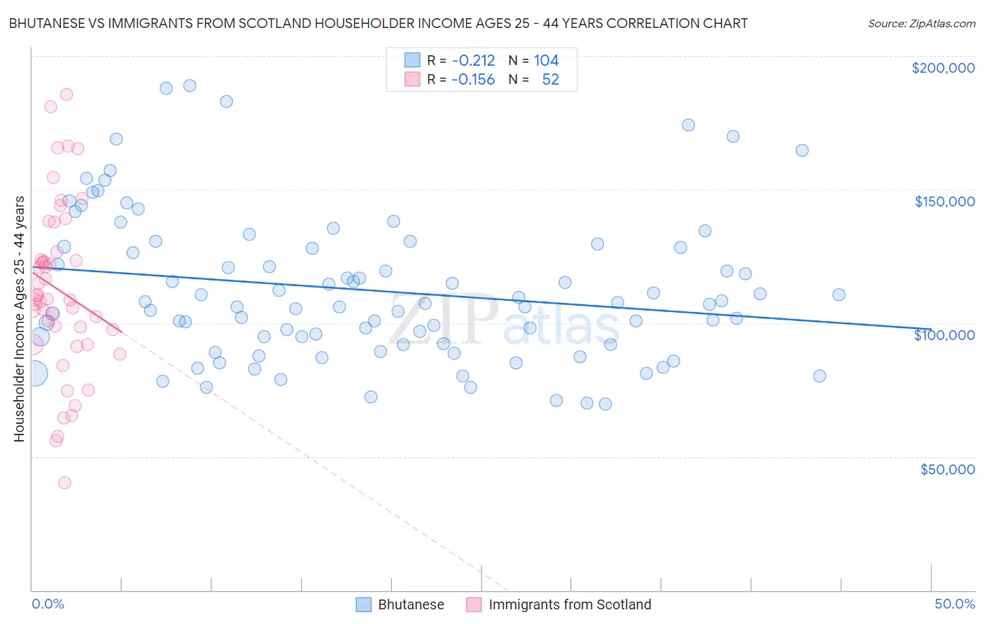 Bhutanese vs Immigrants from Scotland Householder Income Ages 25 - 44 years