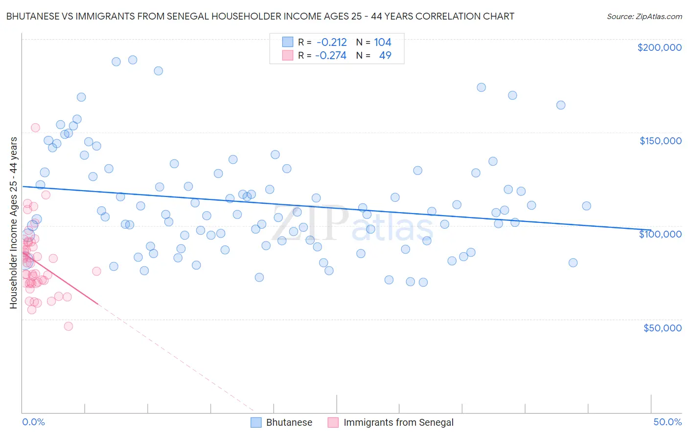 Bhutanese vs Immigrants from Senegal Householder Income Ages 25 - 44 years