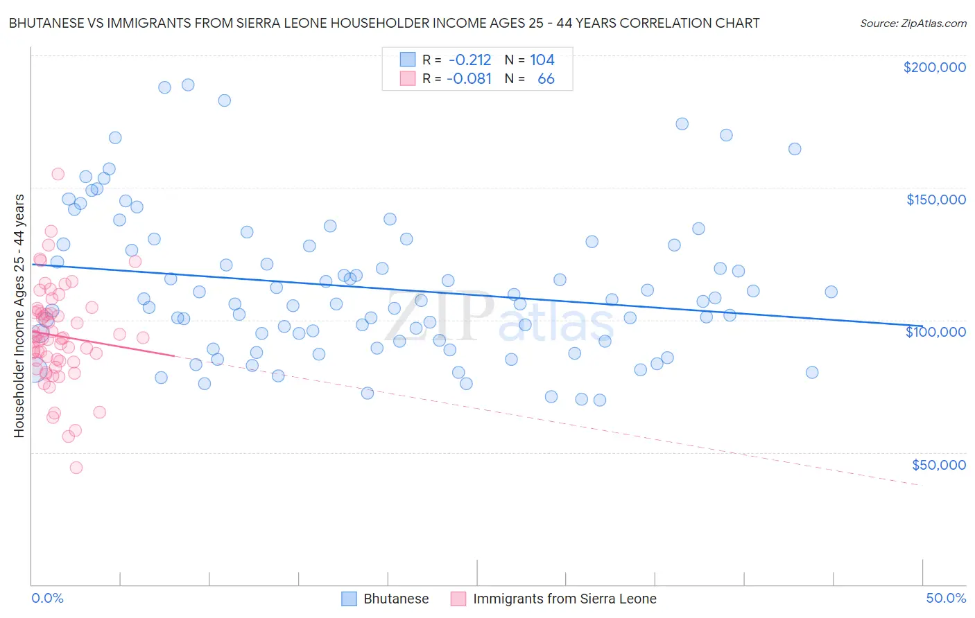 Bhutanese vs Immigrants from Sierra Leone Householder Income Ages 25 - 44 years