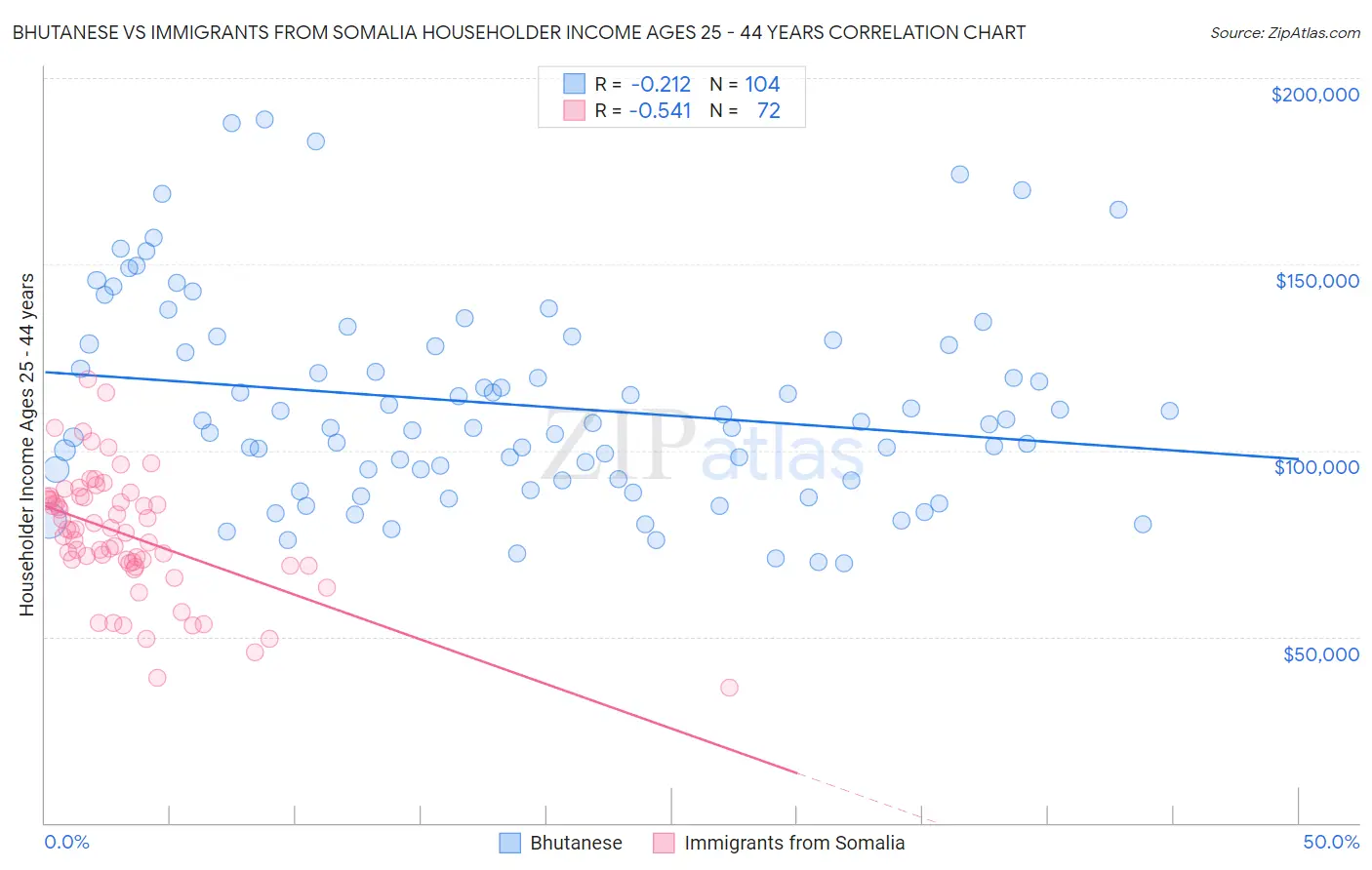 Bhutanese vs Immigrants from Somalia Householder Income Ages 25 - 44 years