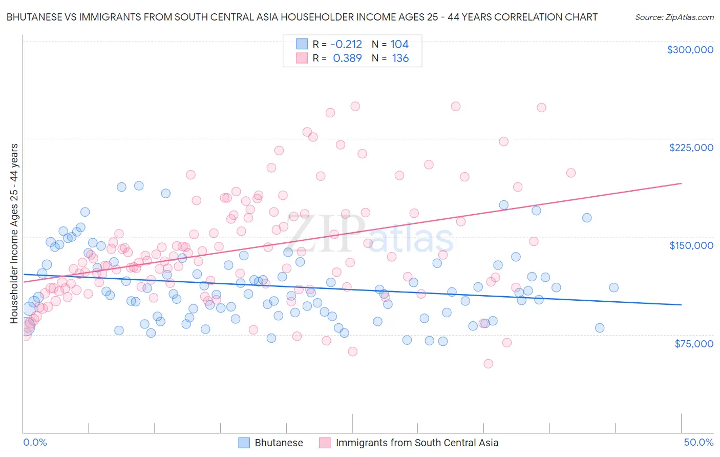 Bhutanese vs Immigrants from South Central Asia Householder Income Ages 25 - 44 years