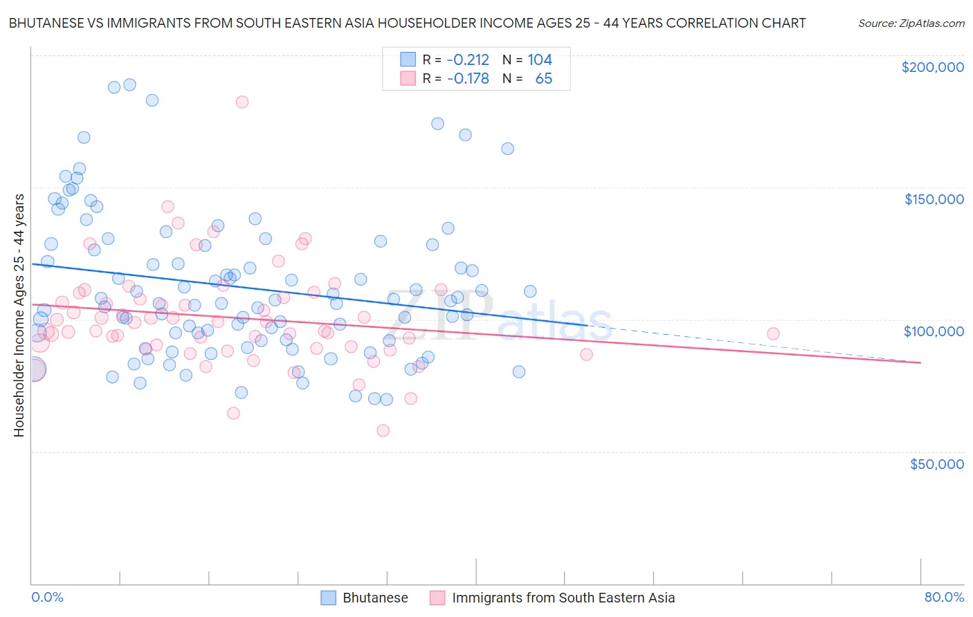Bhutanese vs Immigrants from South Eastern Asia Householder Income Ages 25 - 44 years
