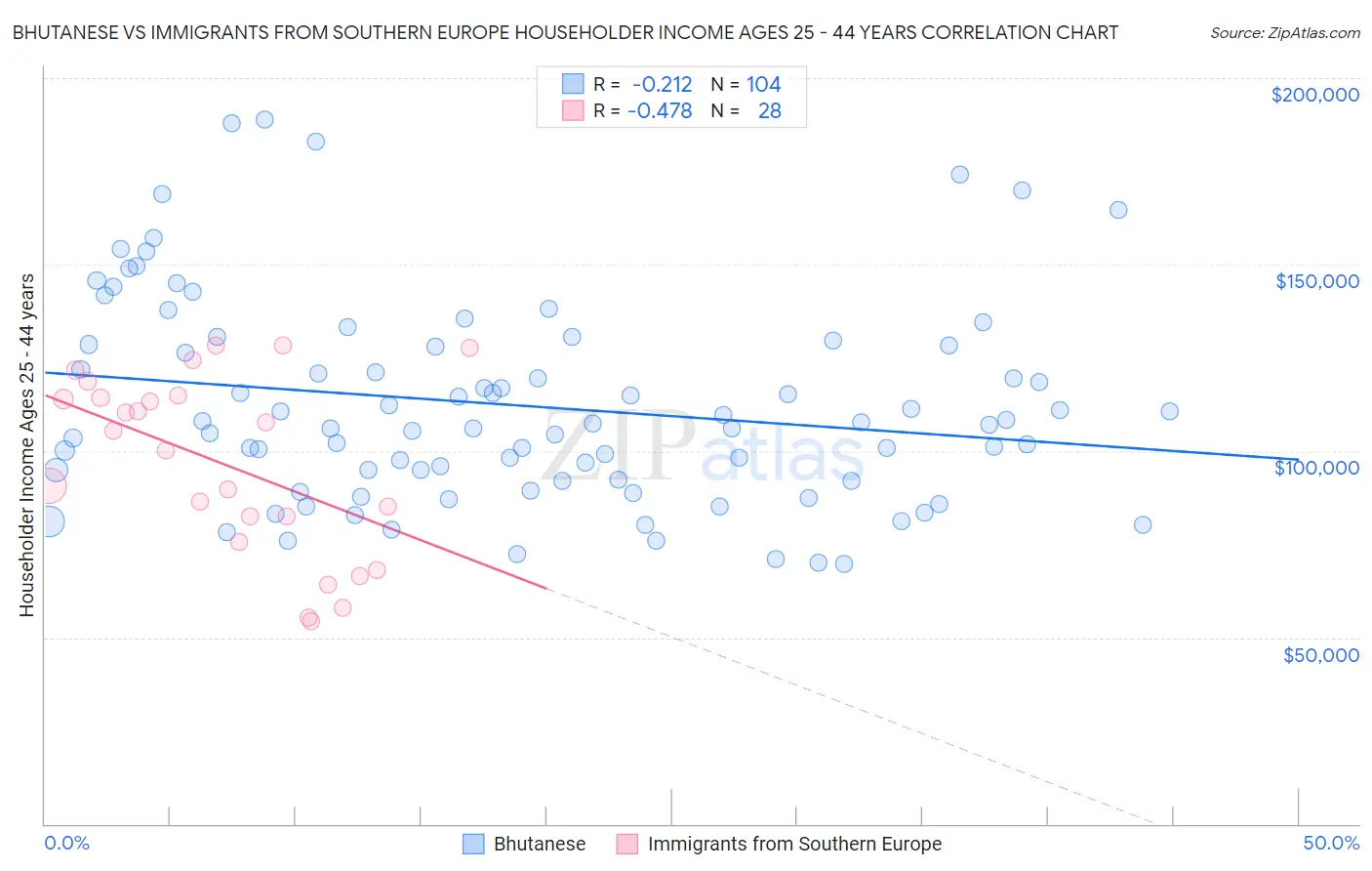 Bhutanese vs Immigrants from Southern Europe Householder Income Ages 25 - 44 years