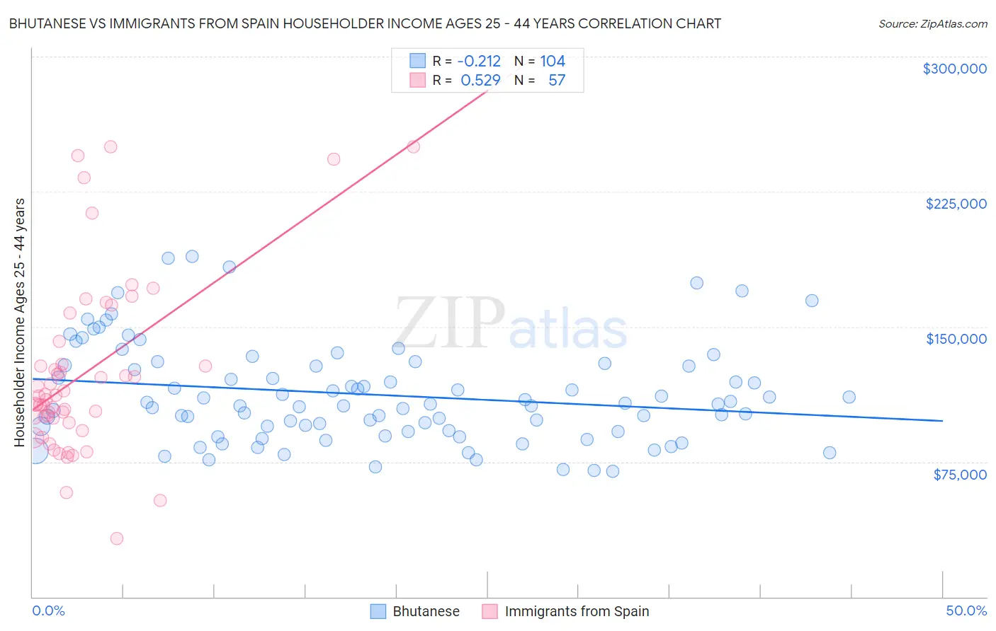 Bhutanese vs Immigrants from Spain Householder Income Ages 25 - 44 years