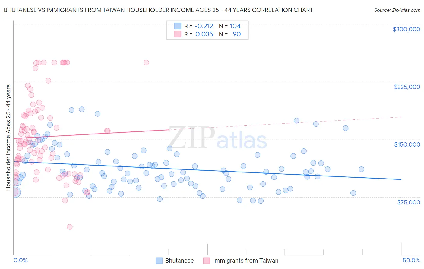 Bhutanese vs Immigrants from Taiwan Householder Income Ages 25 - 44 years