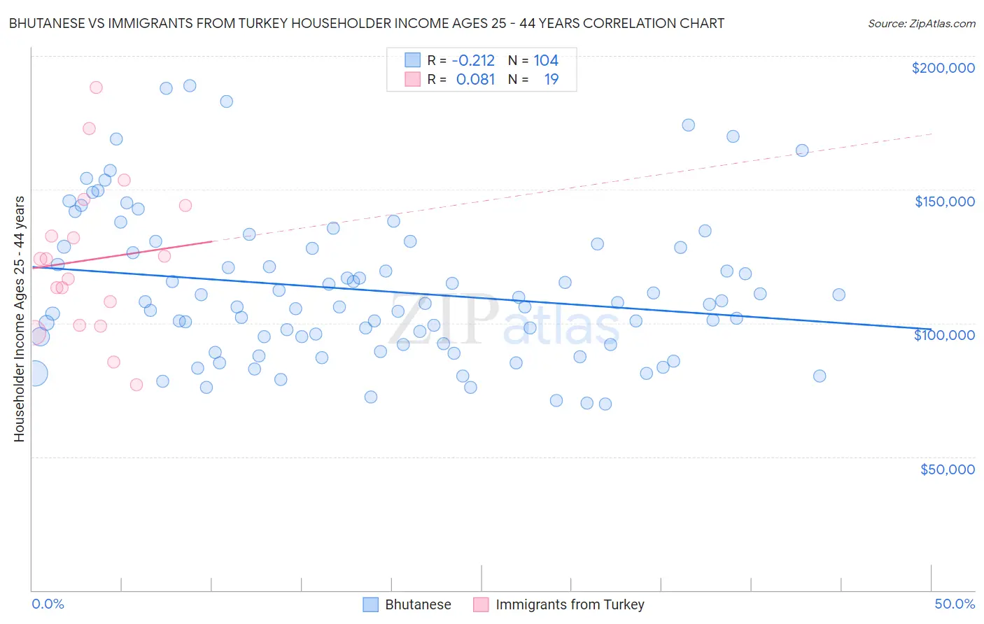 Bhutanese vs Immigrants from Turkey Householder Income Ages 25 - 44 years