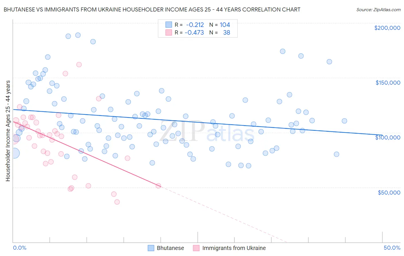 Bhutanese vs Immigrants from Ukraine Householder Income Ages 25 - 44 years