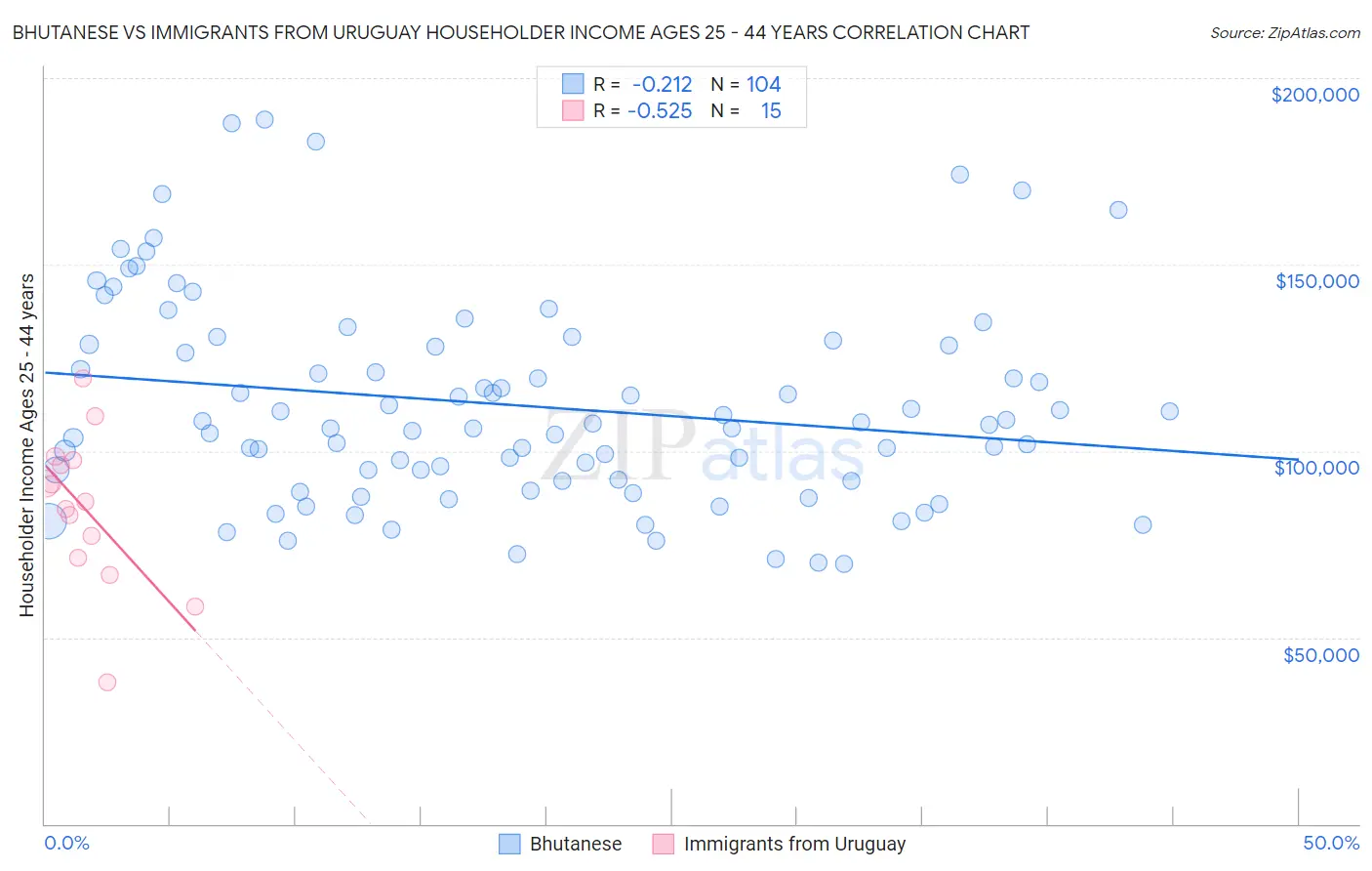 Bhutanese vs Immigrants from Uruguay Householder Income Ages 25 - 44 years