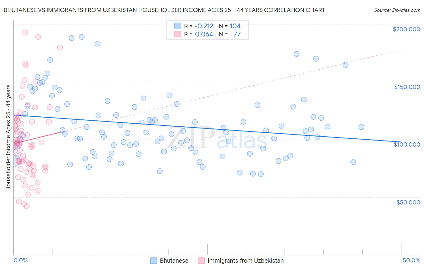 Bhutanese vs Immigrants from Uzbekistan Householder Income Ages 25 - 44 years