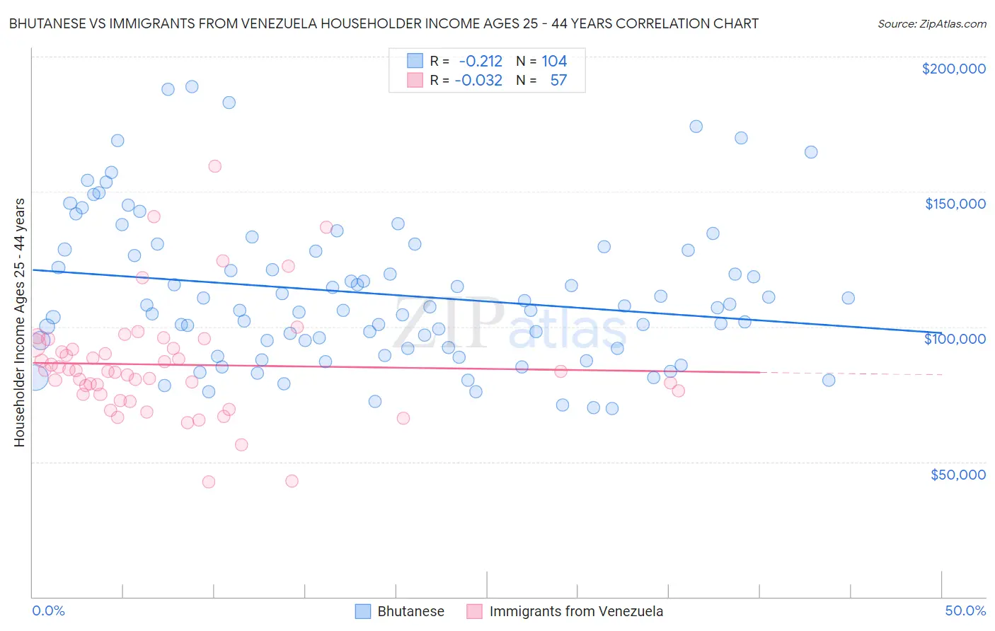 Bhutanese vs Immigrants from Venezuela Householder Income Ages 25 - 44 years