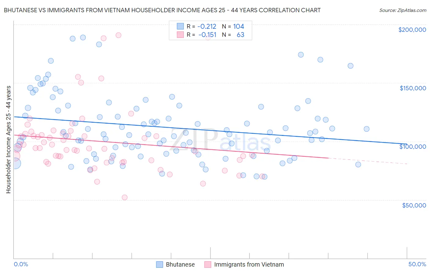 Bhutanese vs Immigrants from Vietnam Householder Income Ages 25 - 44 years