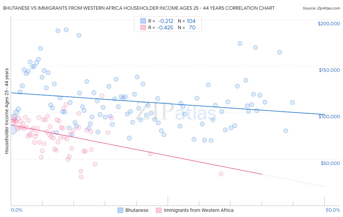 Bhutanese vs Immigrants from Western Africa Householder Income Ages 25 - 44 years