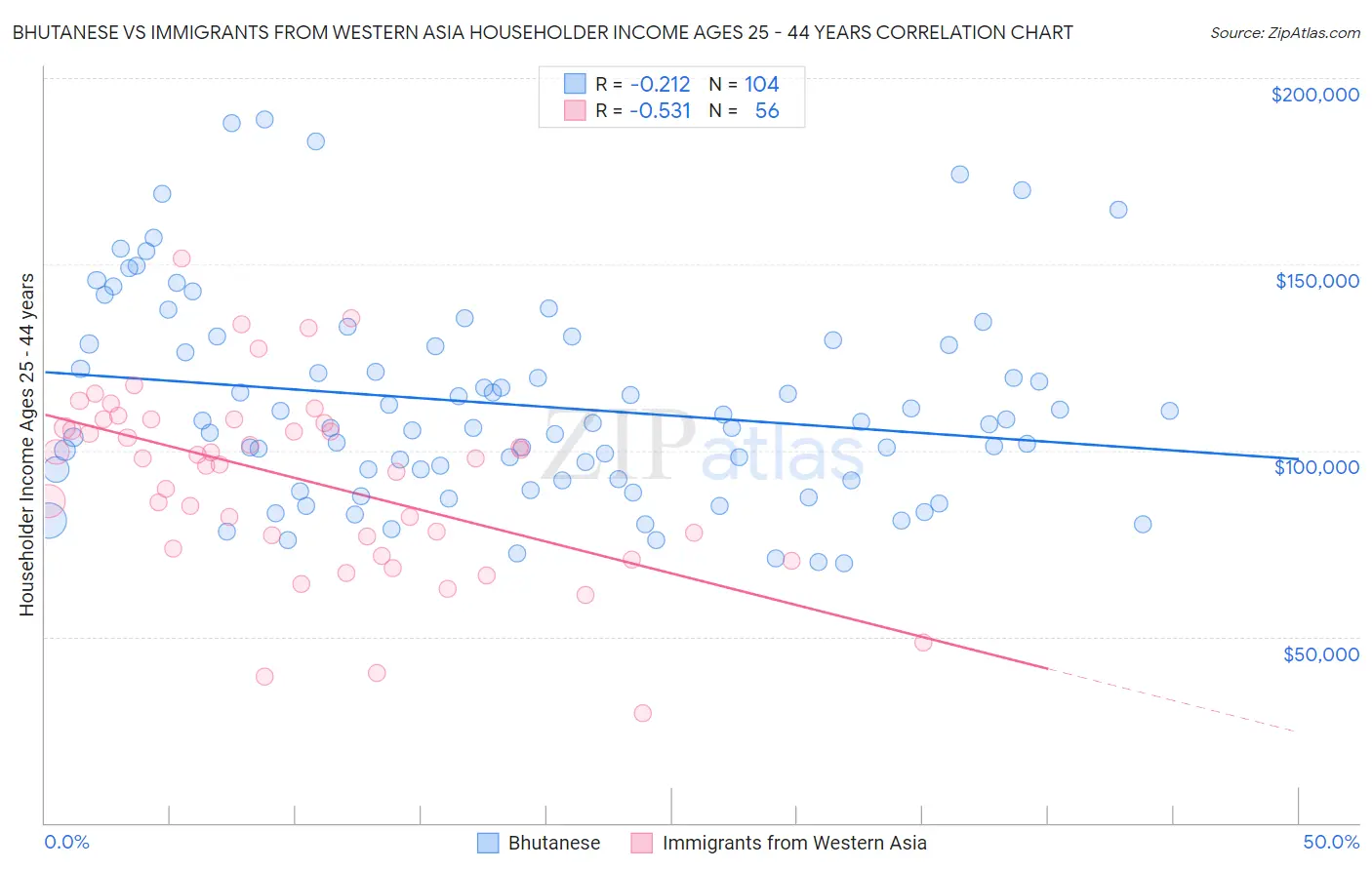 Bhutanese vs Immigrants from Western Asia Householder Income Ages 25 - 44 years