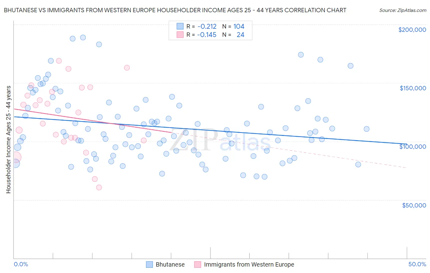 Bhutanese vs Immigrants from Western Europe Householder Income Ages 25 - 44 years