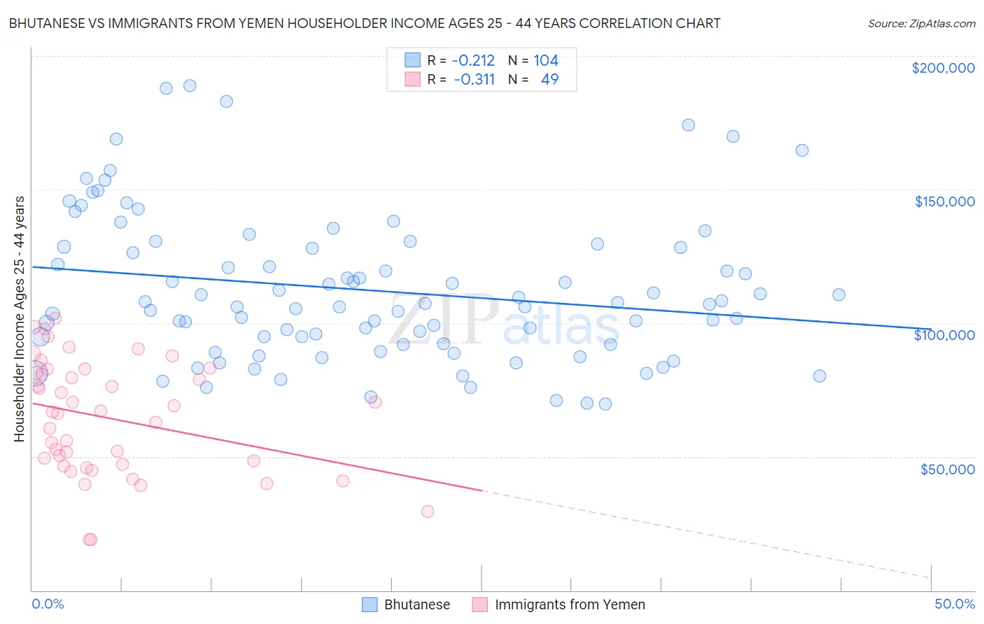 Bhutanese vs Immigrants from Yemen Householder Income Ages 25 - 44 years