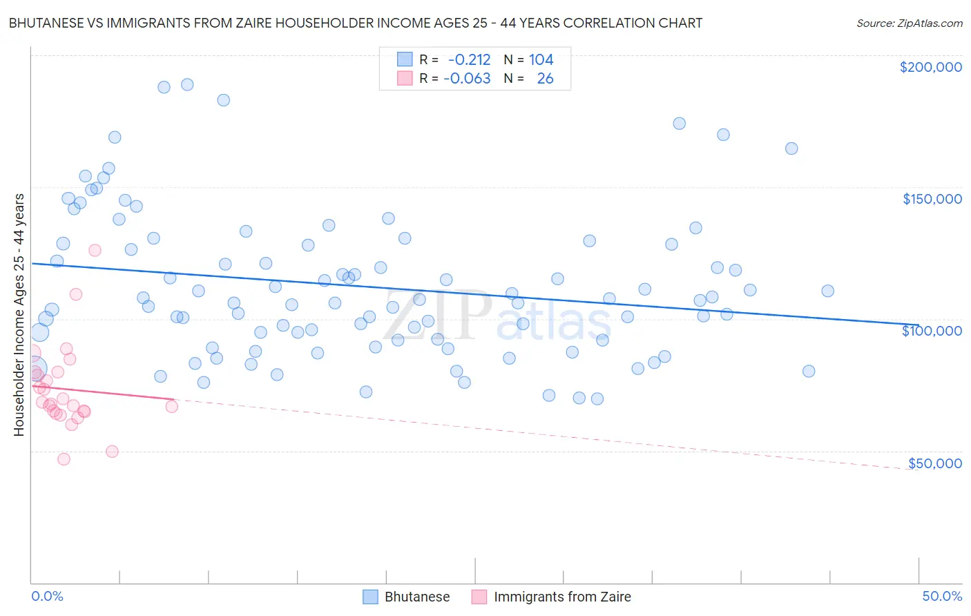 Bhutanese vs Immigrants from Zaire Householder Income Ages 25 - 44 years