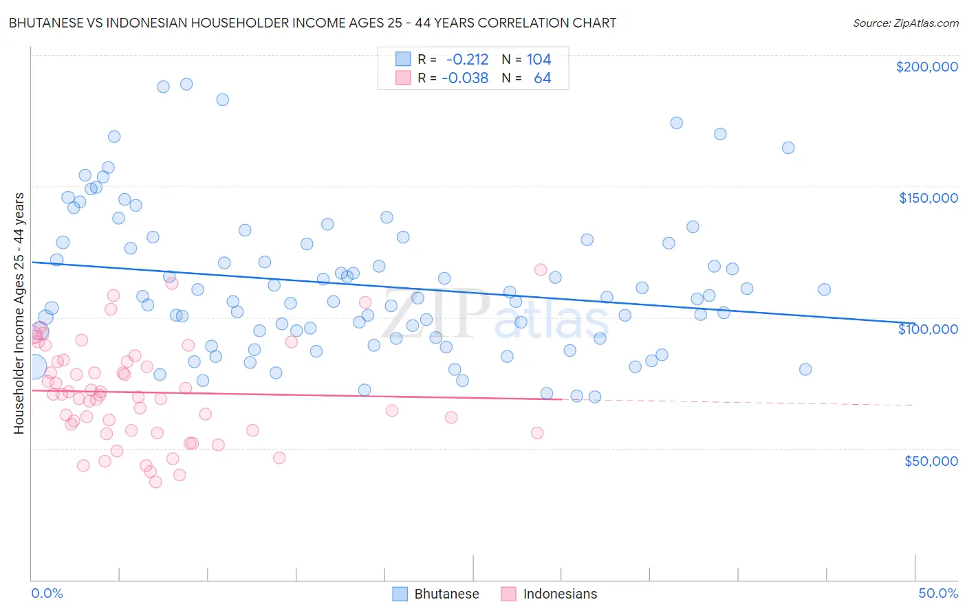 Bhutanese vs Indonesian Householder Income Ages 25 - 44 years