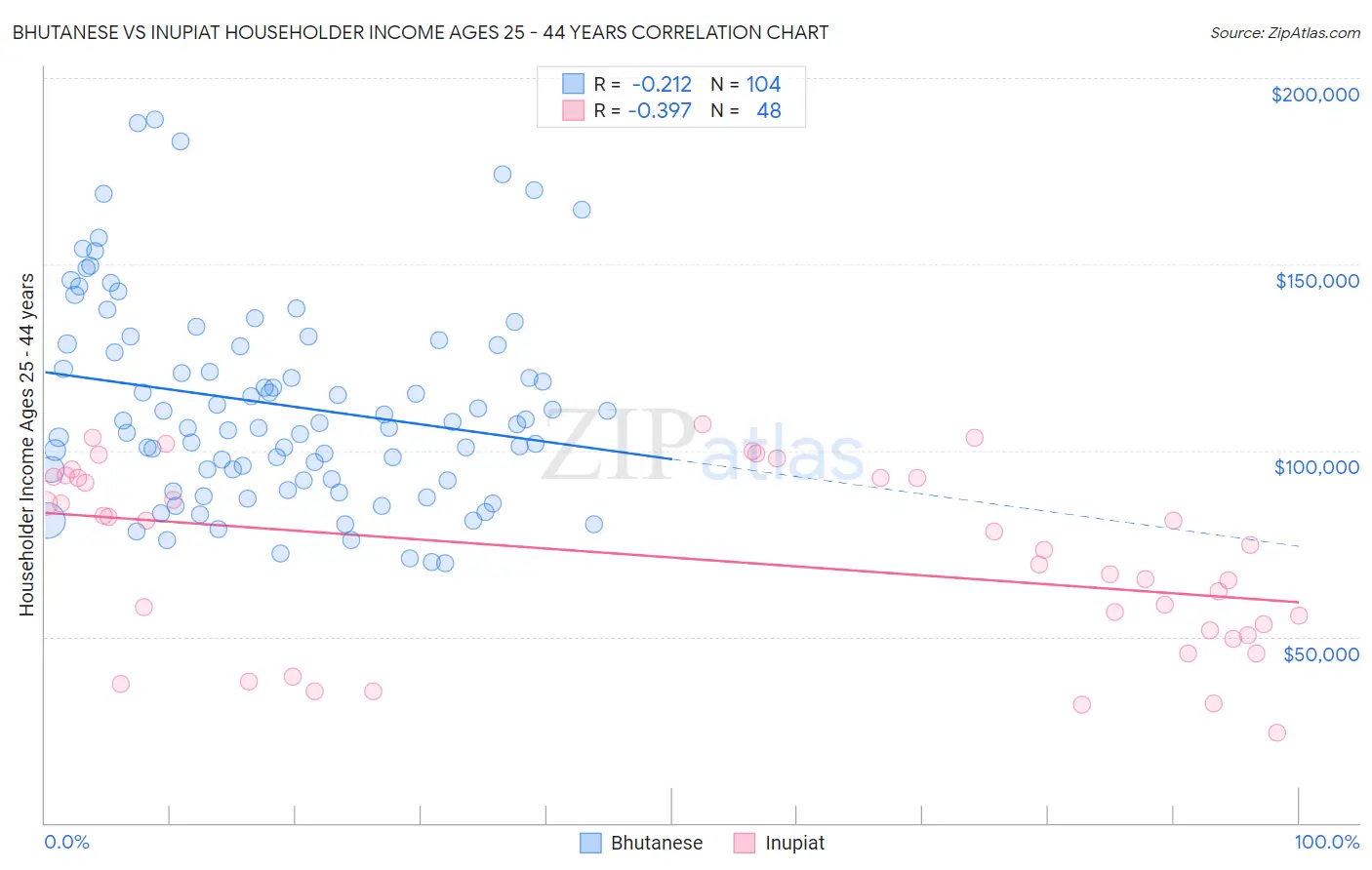 Bhutanese vs Inupiat Householder Income Ages 25 - 44 years