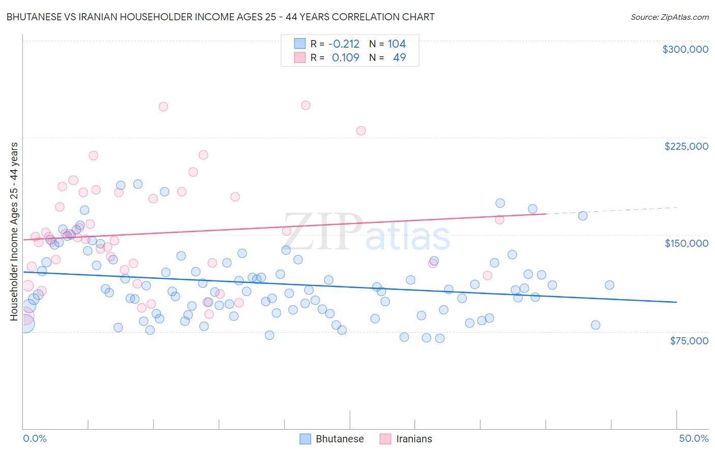 Bhutanese vs Iranian Householder Income Ages 25 - 44 years