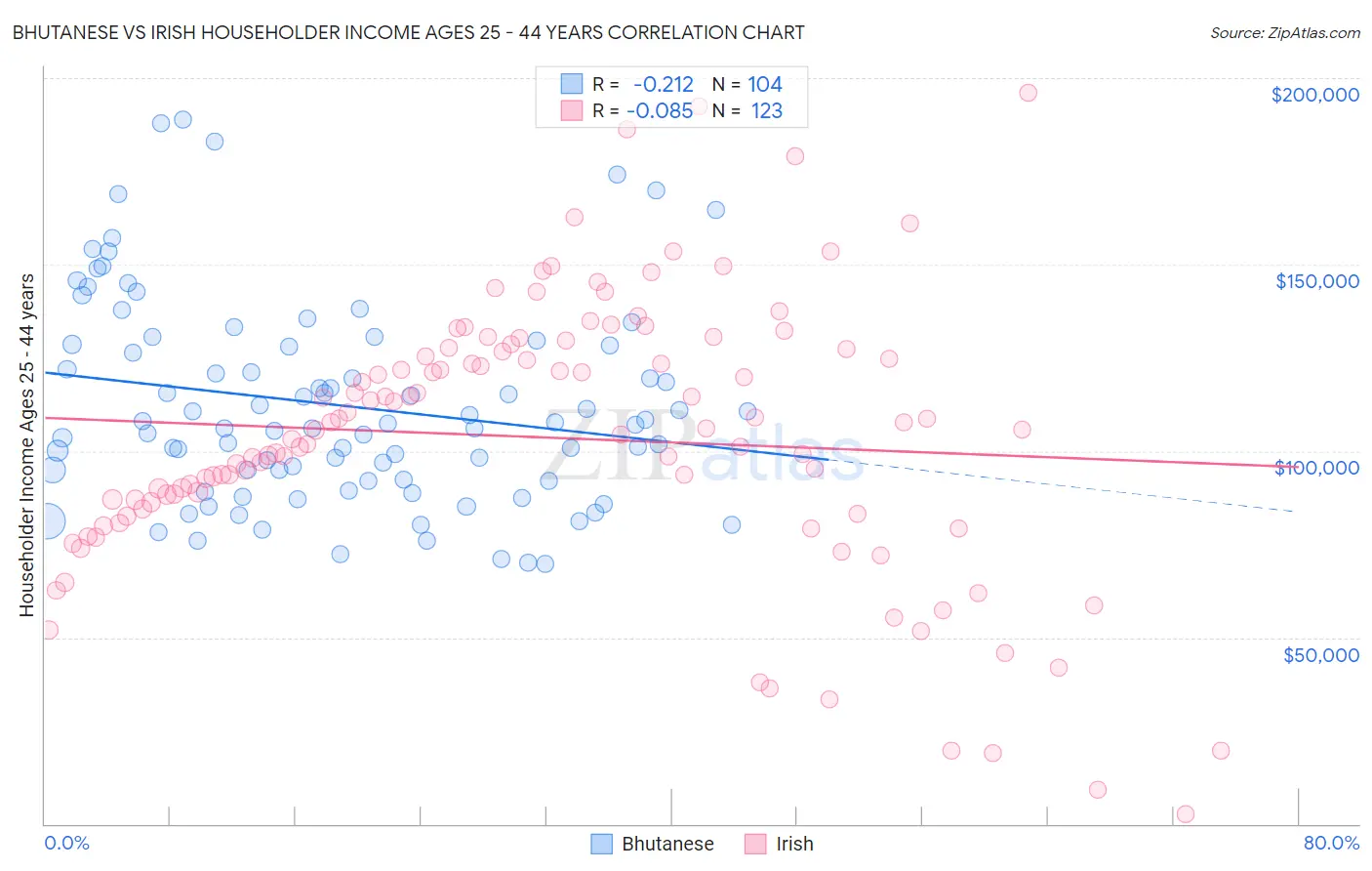 Bhutanese vs Irish Householder Income Ages 25 - 44 years