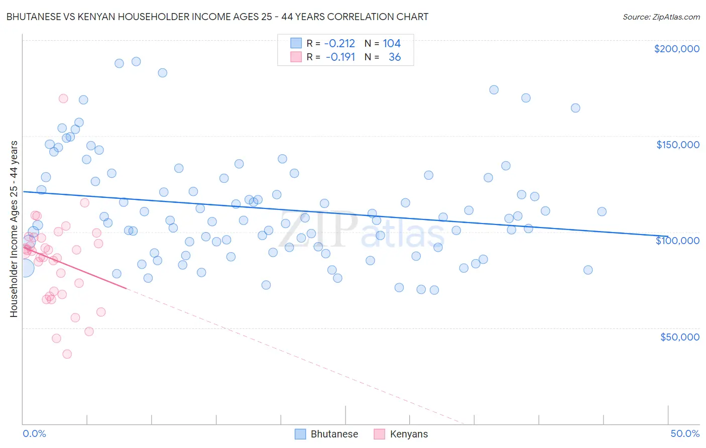 Bhutanese vs Kenyan Householder Income Ages 25 - 44 years