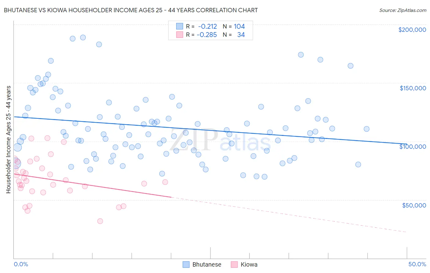 Bhutanese vs Kiowa Householder Income Ages 25 - 44 years