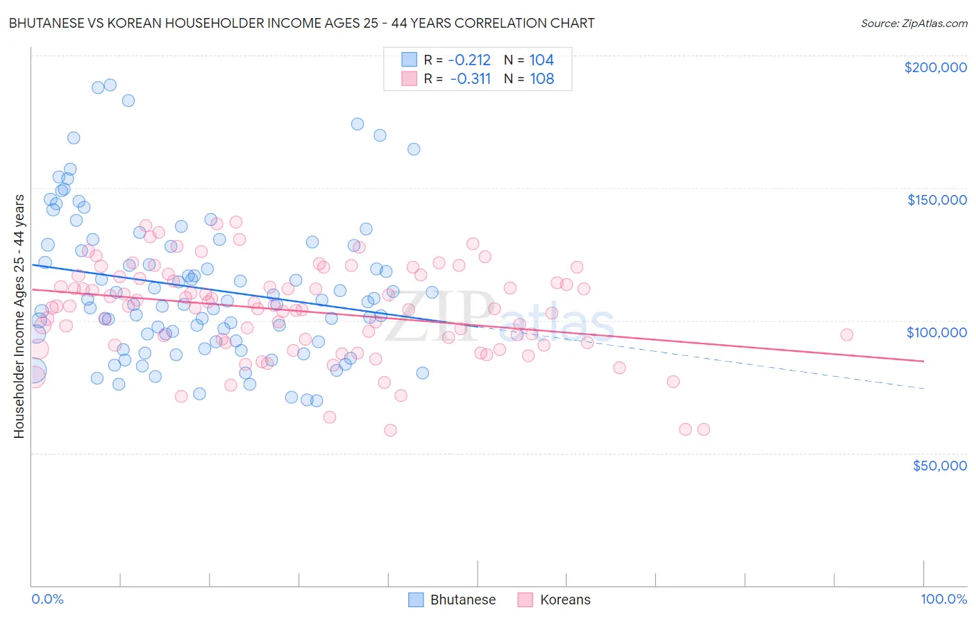Bhutanese vs Korean Householder Income Ages 25 - 44 years