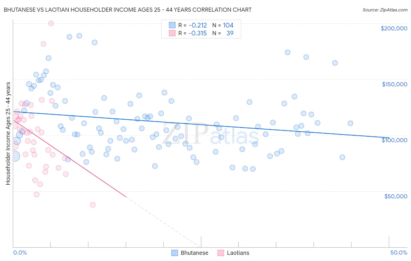 Bhutanese vs Laotian Householder Income Ages 25 - 44 years