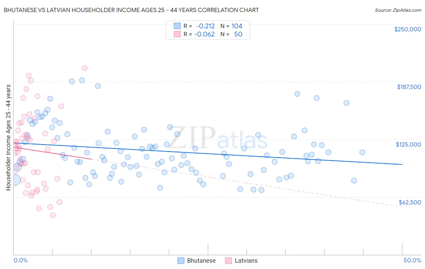 Bhutanese vs Latvian Householder Income Ages 25 - 44 years