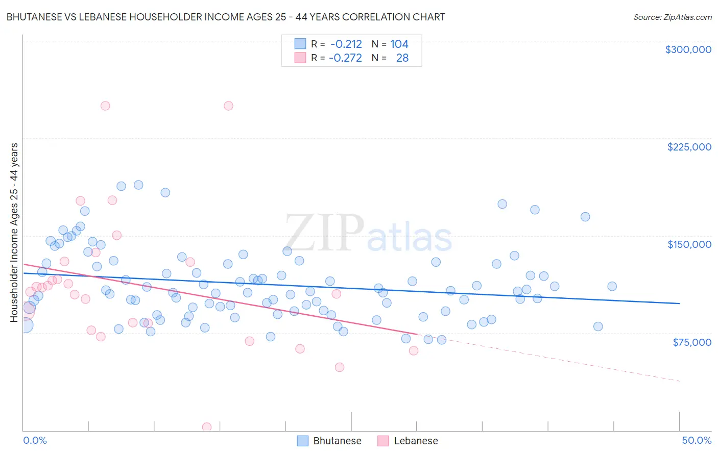 Bhutanese vs Lebanese Householder Income Ages 25 - 44 years