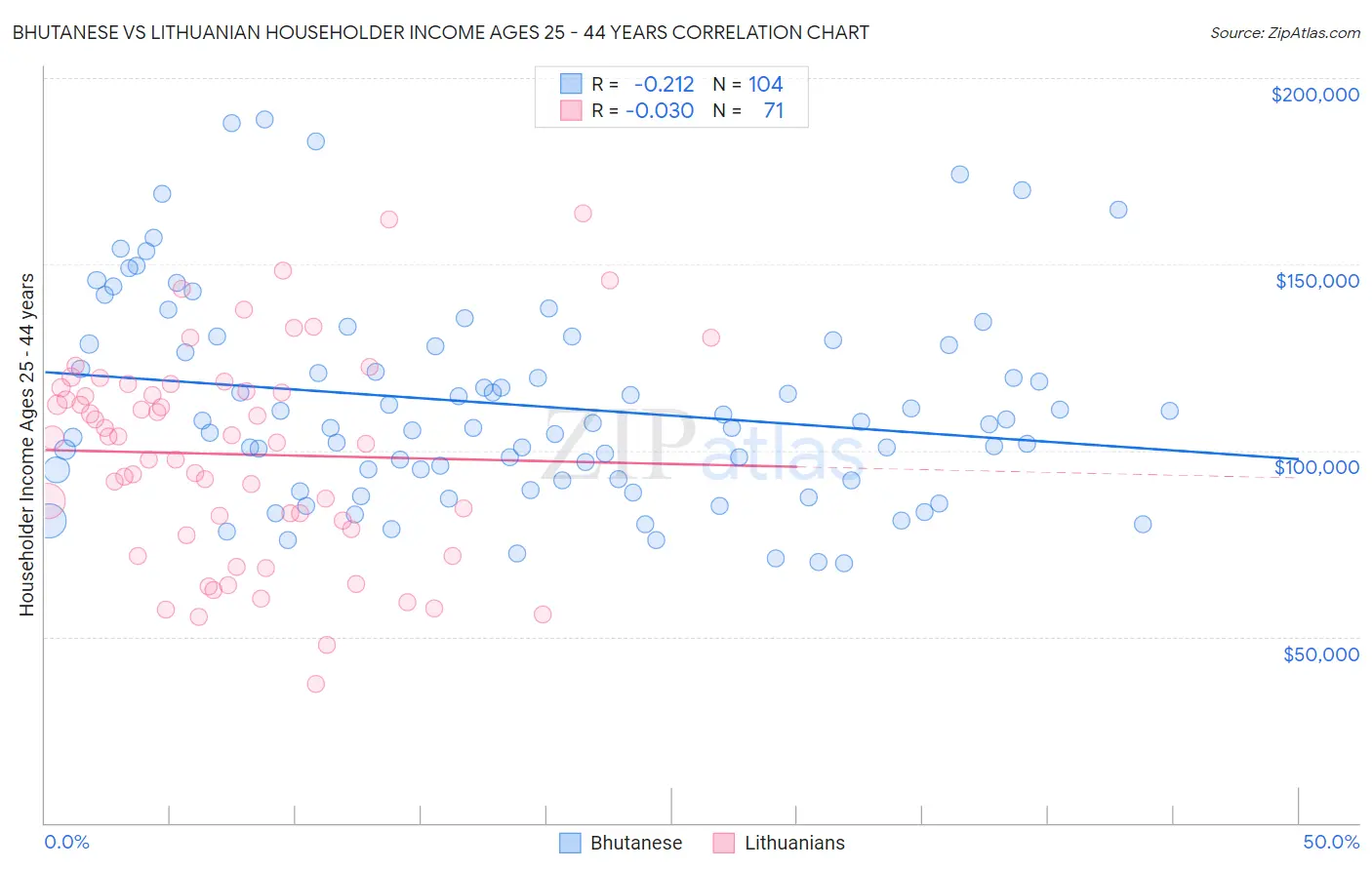 Bhutanese vs Lithuanian Householder Income Ages 25 - 44 years