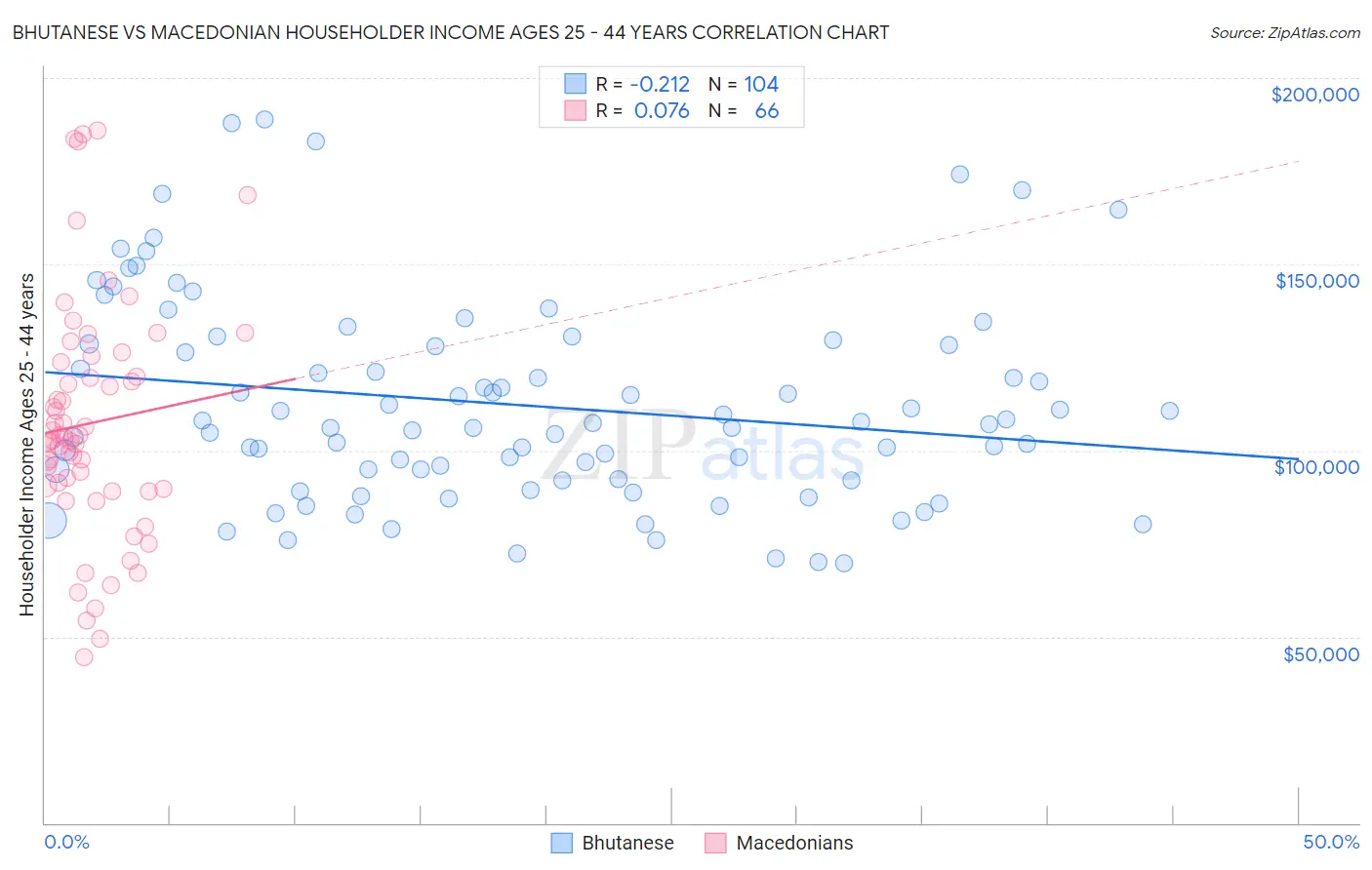 Bhutanese vs Macedonian Householder Income Ages 25 - 44 years