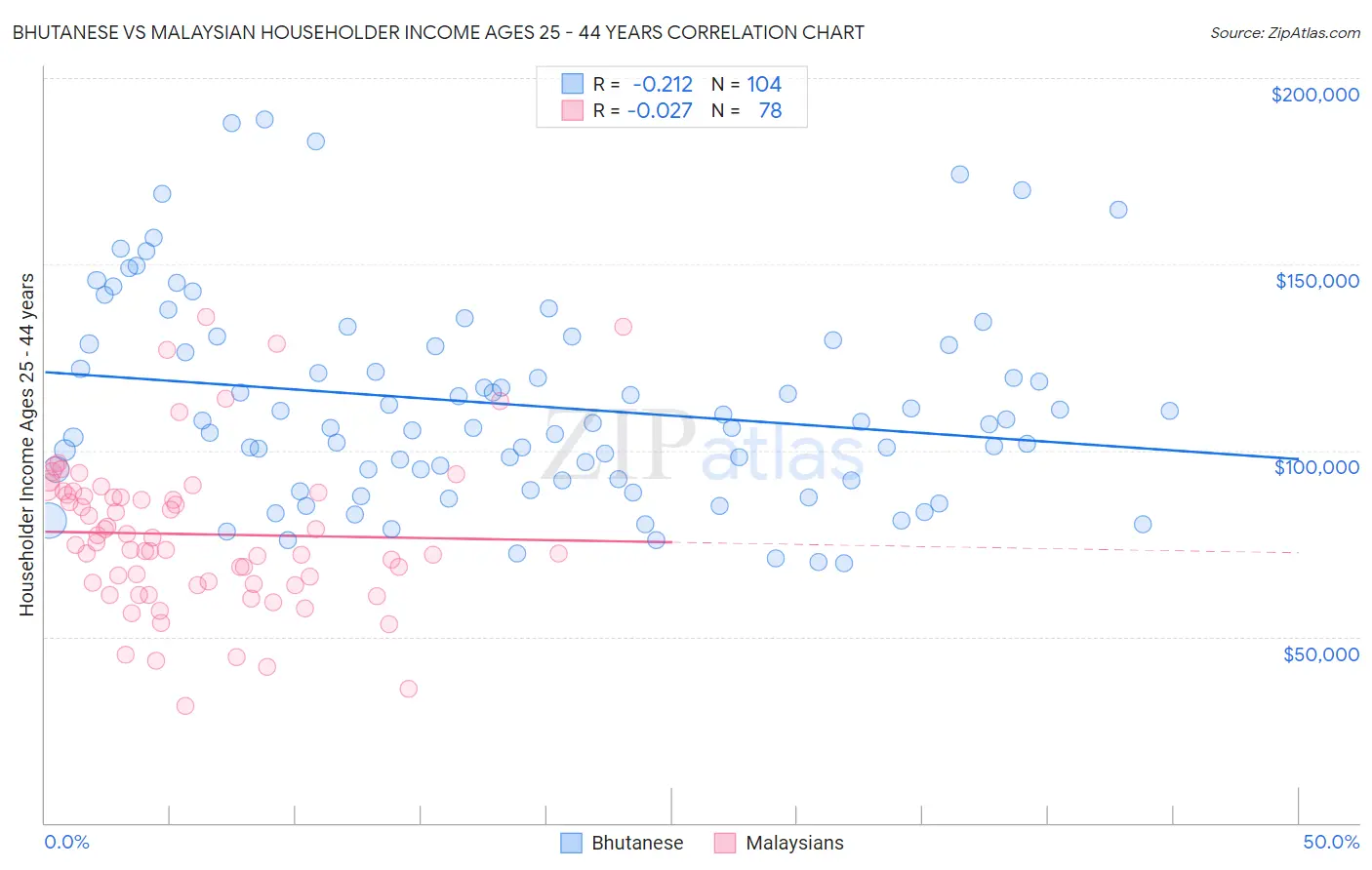 Bhutanese vs Malaysian Householder Income Ages 25 - 44 years