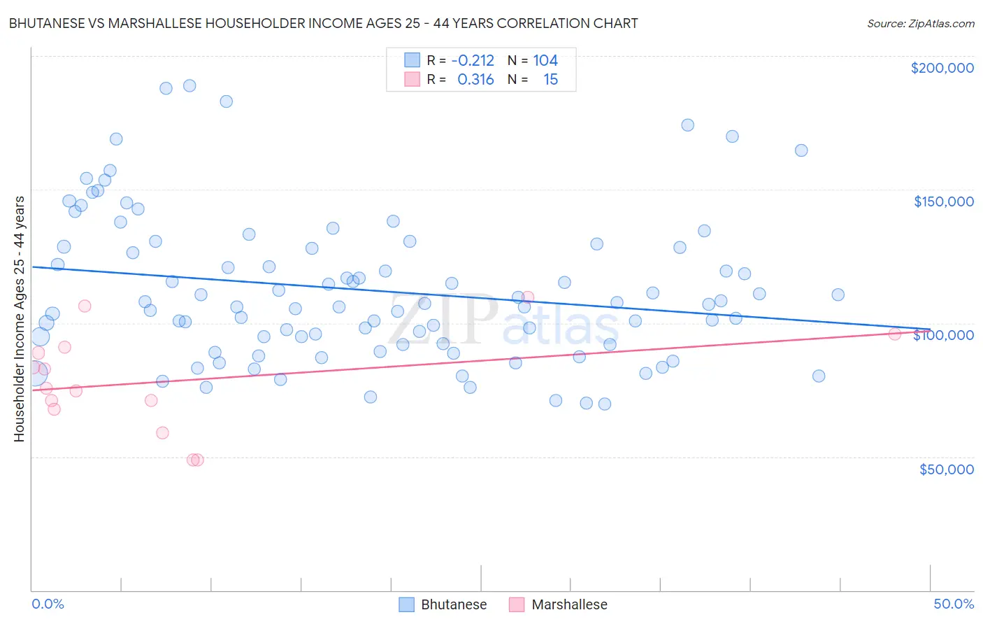 Bhutanese vs Marshallese Householder Income Ages 25 - 44 years