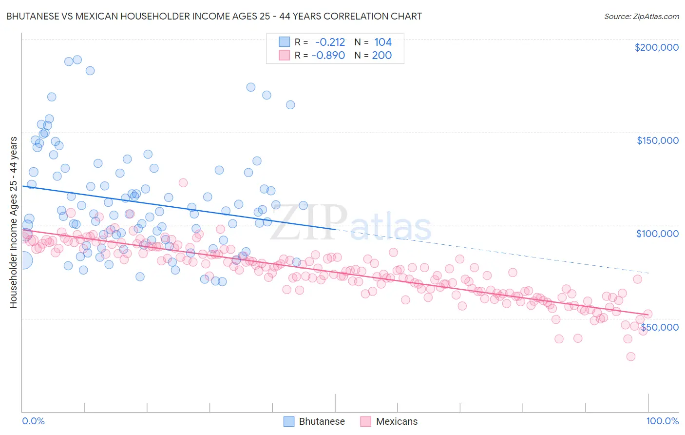 Bhutanese vs Mexican Householder Income Ages 25 - 44 years