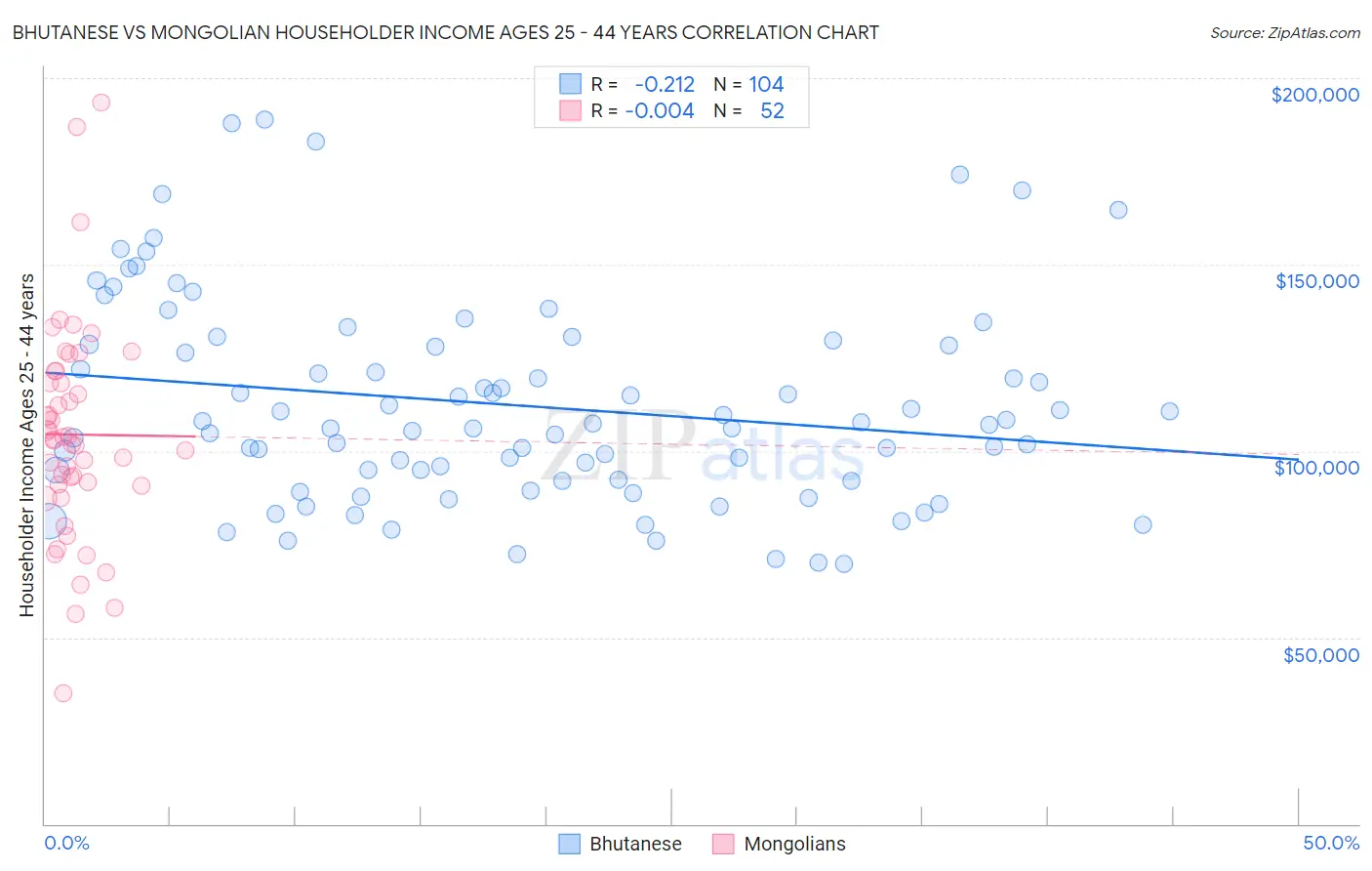 Bhutanese vs Mongolian Householder Income Ages 25 - 44 years