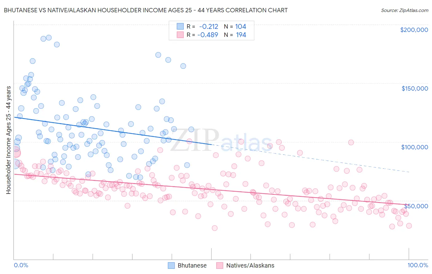 Bhutanese vs Native/Alaskan Householder Income Ages 25 - 44 years