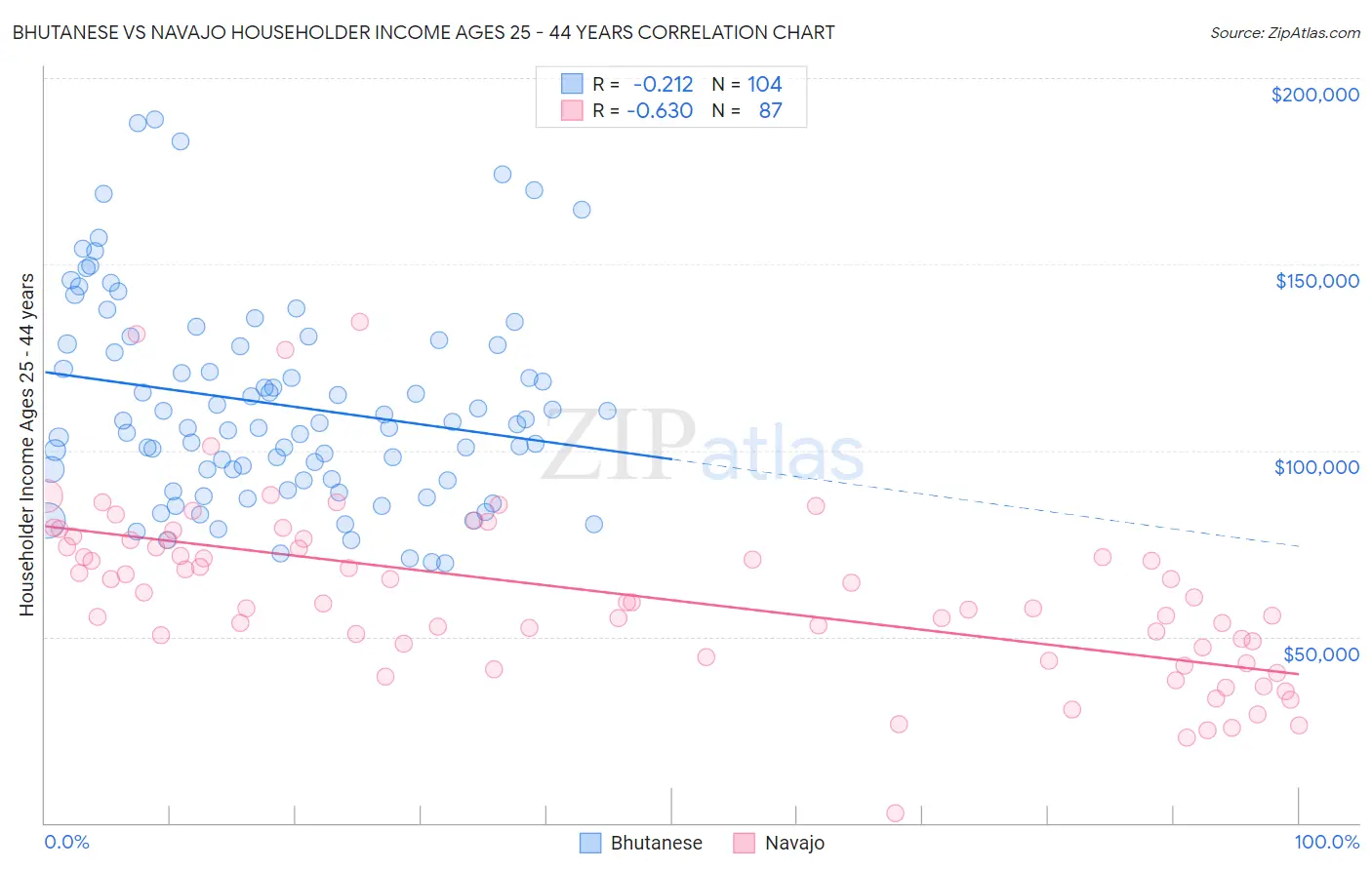 Bhutanese vs Navajo Householder Income Ages 25 - 44 years