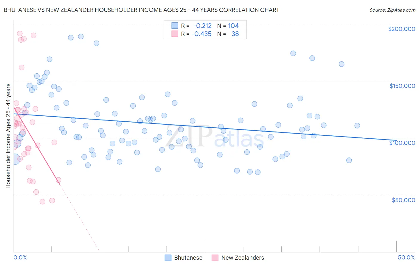 Bhutanese vs New Zealander Householder Income Ages 25 - 44 years