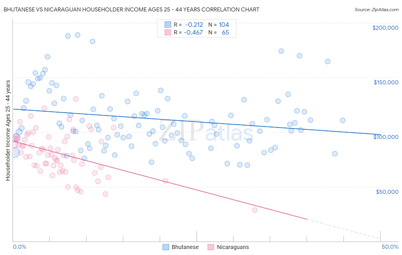 Bhutanese vs Nicaraguan Householder Income Ages 25 - 44 years