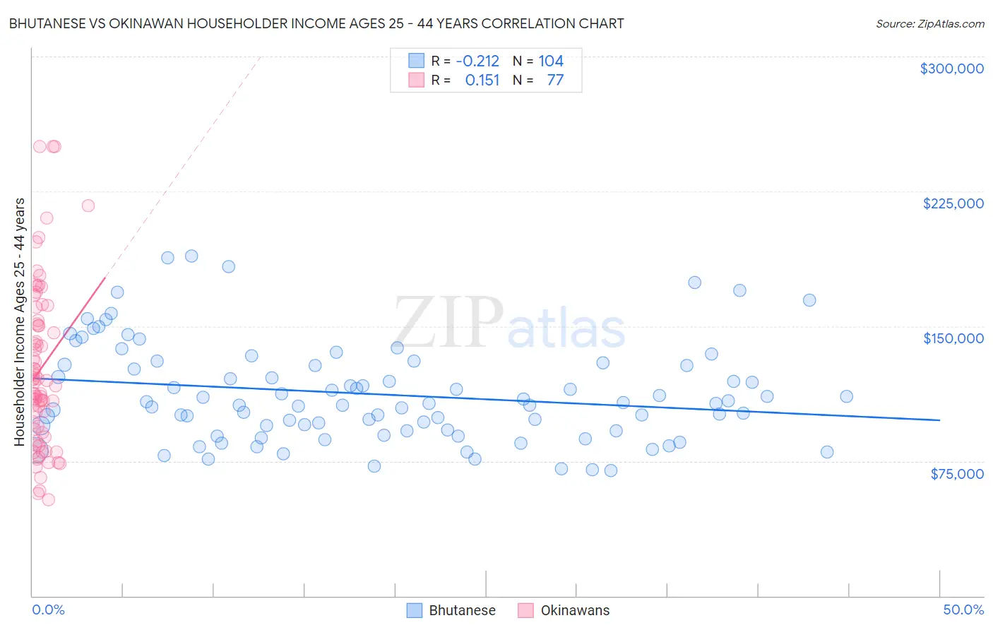 Bhutanese vs Okinawan Householder Income Ages 25 - 44 years