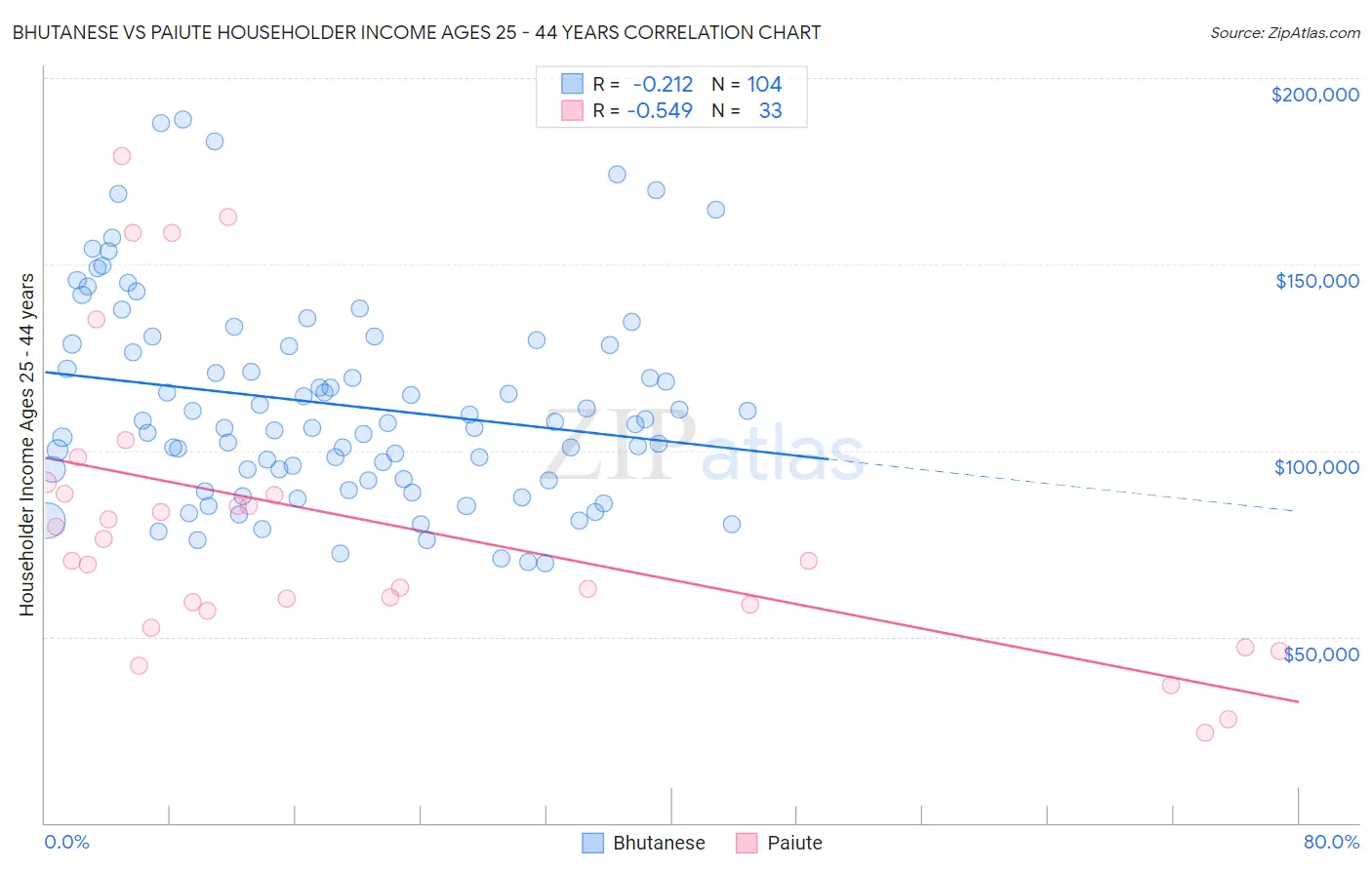 Bhutanese vs Paiute Householder Income Ages 25 - 44 years