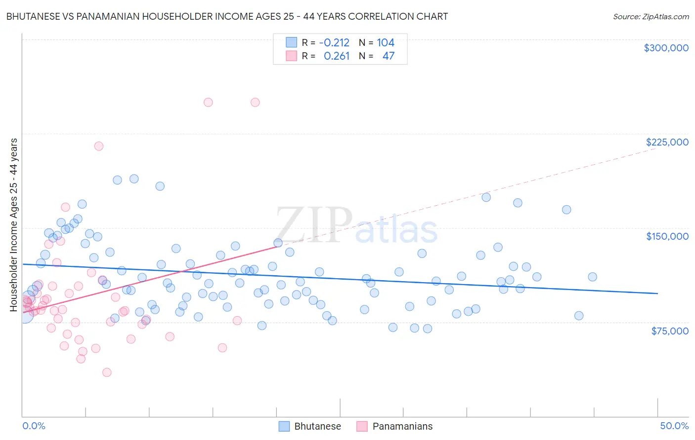 Bhutanese vs Panamanian Householder Income Ages 25 - 44 years