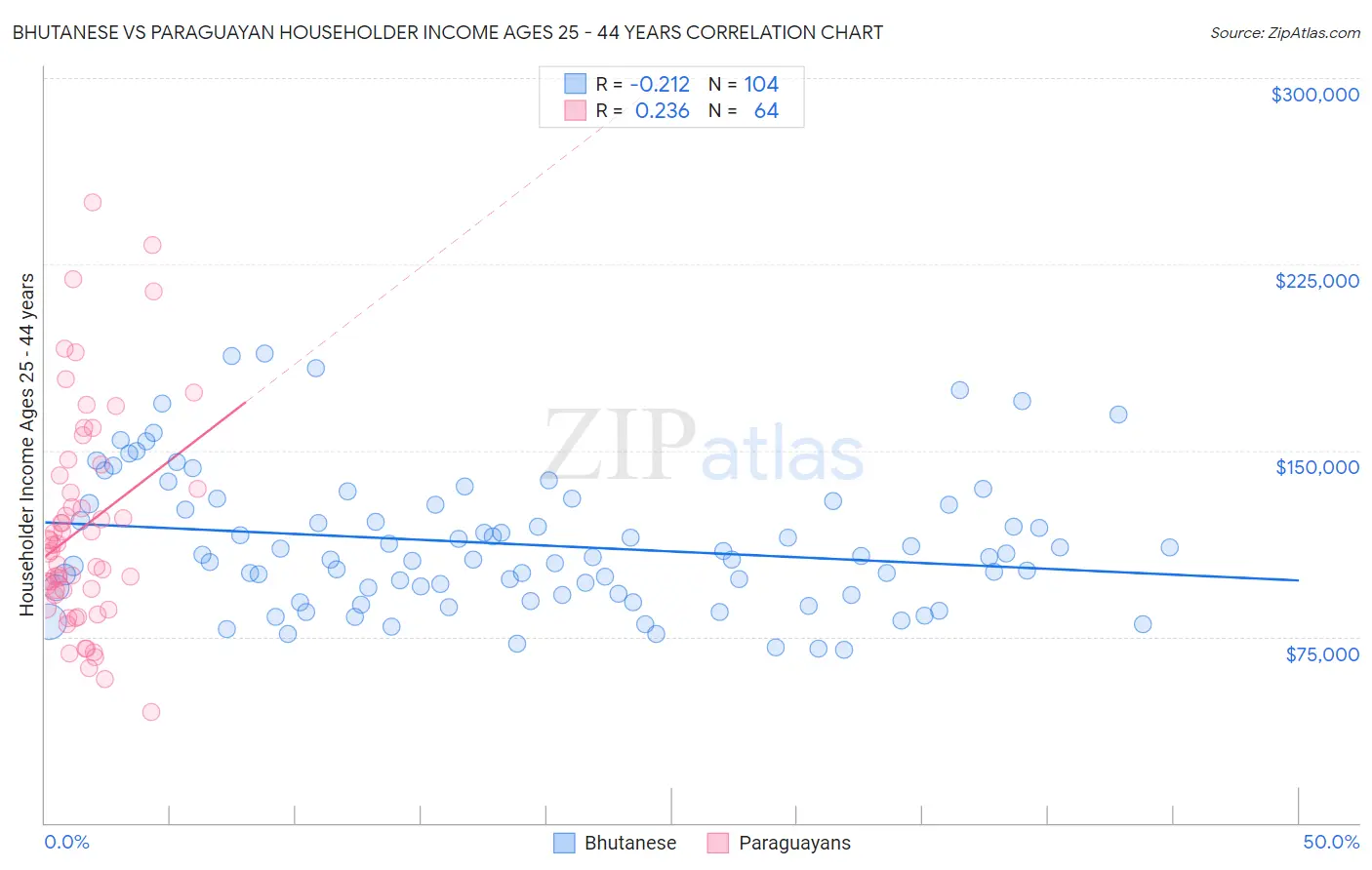 Bhutanese vs Paraguayan Householder Income Ages 25 - 44 years