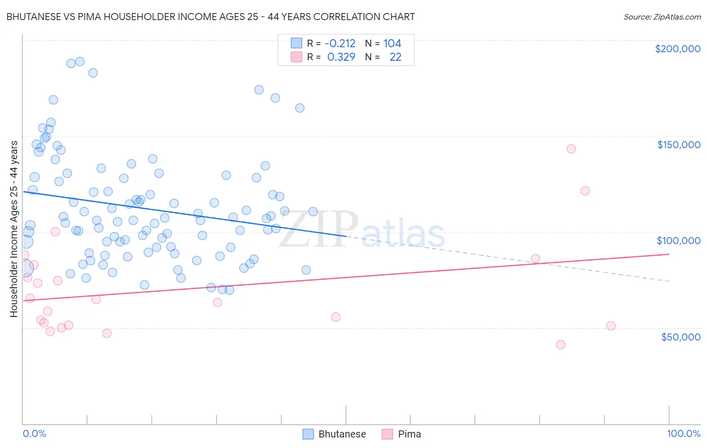 Bhutanese vs Pima Householder Income Ages 25 - 44 years