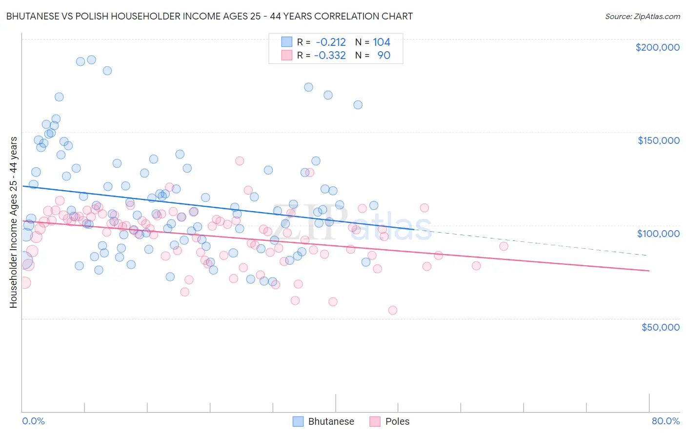 Bhutanese vs Polish Householder Income Ages 25 - 44 years