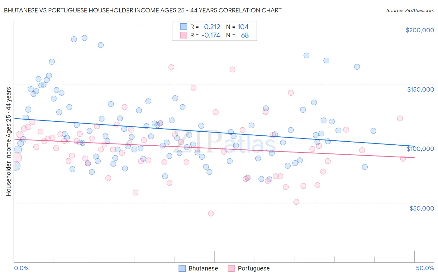 Bhutanese vs Portuguese Householder Income Ages 25 - 44 years