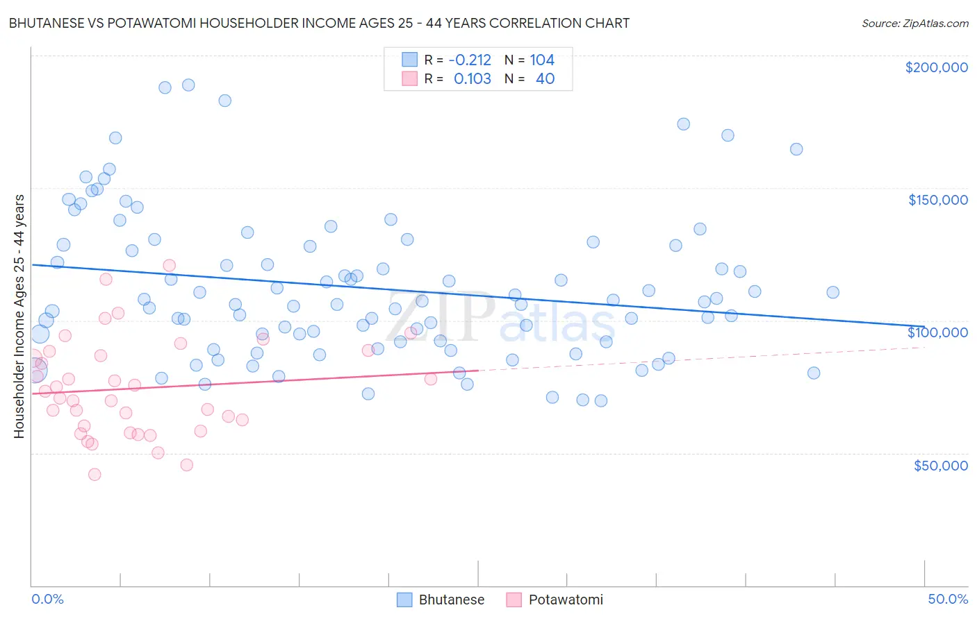 Bhutanese vs Potawatomi Householder Income Ages 25 - 44 years