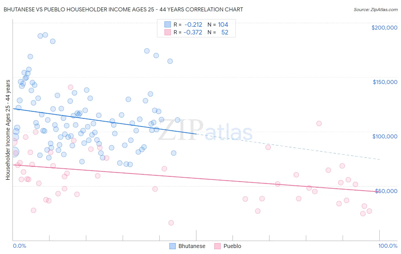 Bhutanese vs Pueblo Householder Income Ages 25 - 44 years