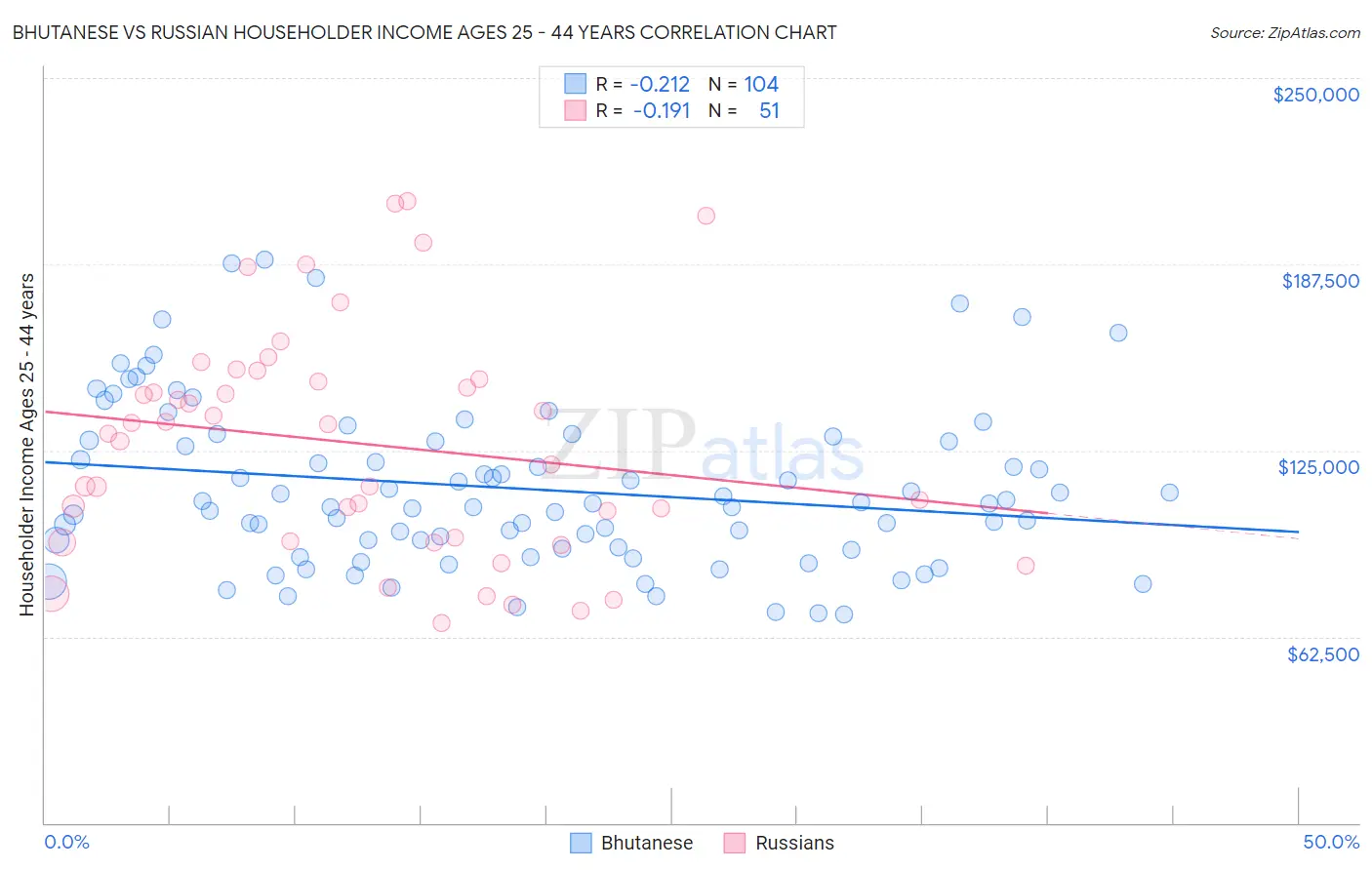 Bhutanese vs Russian Householder Income Ages 25 - 44 years